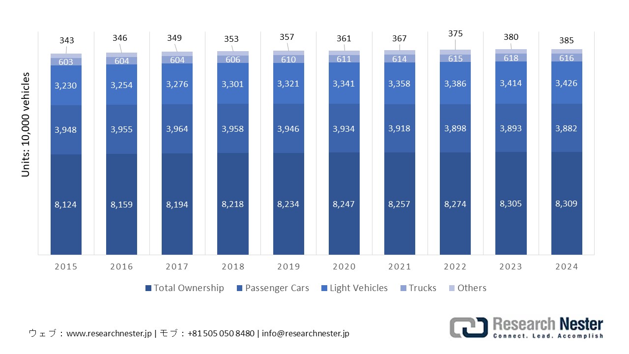 Trends in Vehicle Ownership, 2015 - 2024